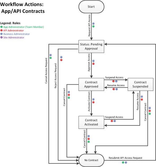 default workflow: app/API contracts