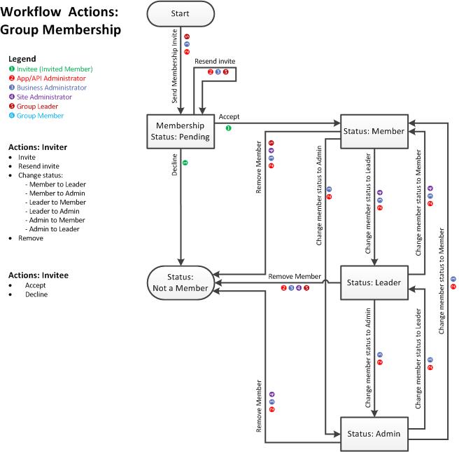 default workflow: groups